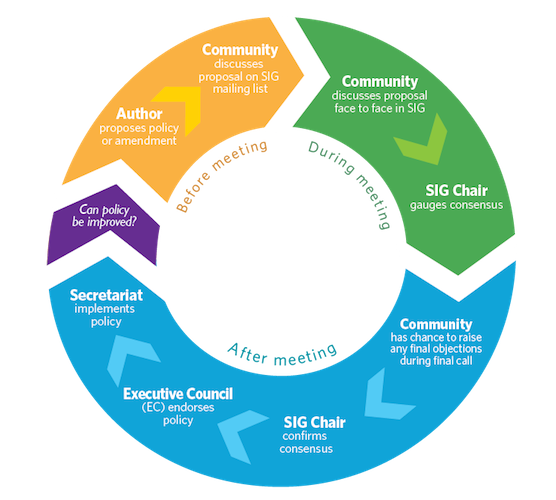 APNIC policy process